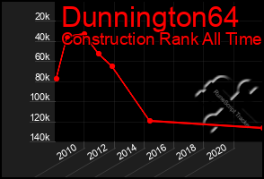 Total Graph of Dunnington64