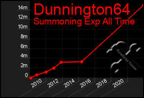 Total Graph of Dunnington64