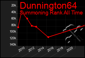 Total Graph of Dunnington64