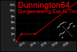 Total Graph of Dunnington64