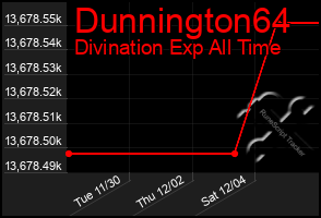 Total Graph of Dunnington64