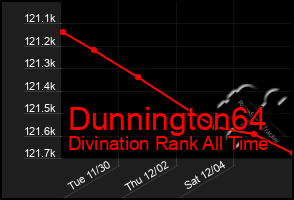 Total Graph of Dunnington64