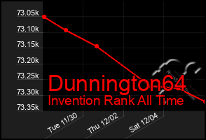 Total Graph of Dunnington64