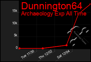 Total Graph of Dunnington64