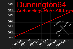 Total Graph of Dunnington64