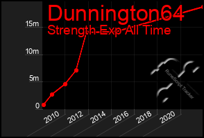 Total Graph of Dunnington64