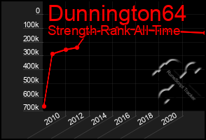 Total Graph of Dunnington64