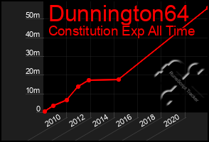 Total Graph of Dunnington64