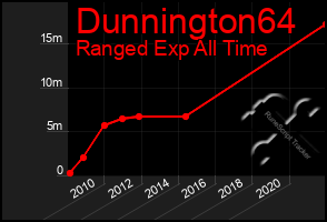 Total Graph of Dunnington64