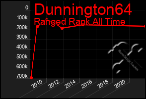 Total Graph of Dunnington64
