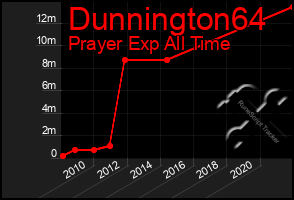 Total Graph of Dunnington64
