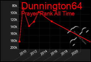 Total Graph of Dunnington64