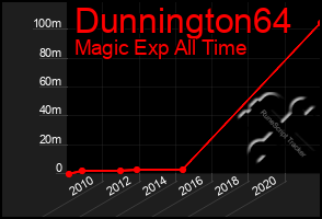 Total Graph of Dunnington64
