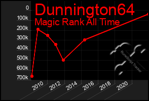 Total Graph of Dunnington64