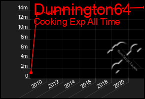 Total Graph of Dunnington64