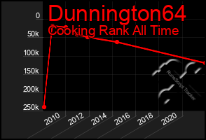 Total Graph of Dunnington64