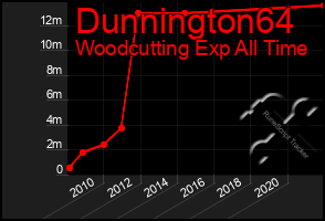 Total Graph of Dunnington64