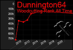 Total Graph of Dunnington64