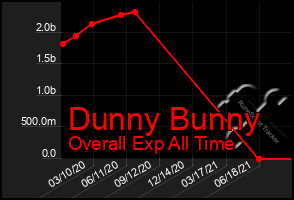 Total Graph of Dunny Bunny