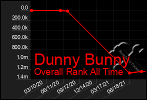 Total Graph of Dunny Bunny