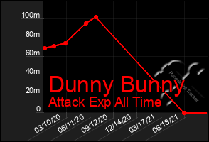 Total Graph of Dunny Bunny