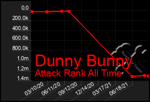 Total Graph of Dunny Bunny