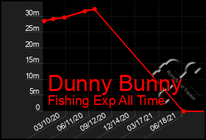 Total Graph of Dunny Bunny