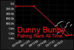 Total Graph of Dunny Bunny