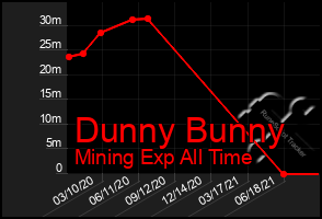 Total Graph of Dunny Bunny