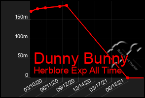 Total Graph of Dunny Bunny