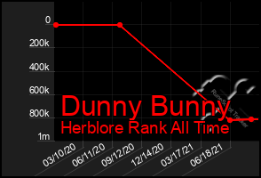 Total Graph of Dunny Bunny