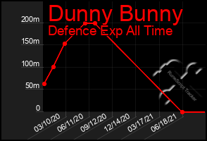 Total Graph of Dunny Bunny