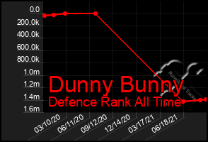 Total Graph of Dunny Bunny