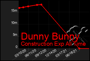 Total Graph of Dunny Bunny