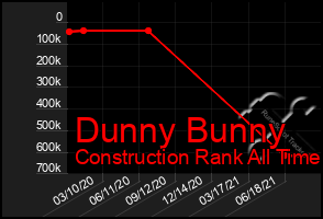 Total Graph of Dunny Bunny