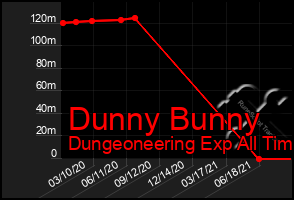 Total Graph of Dunny Bunny