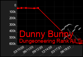 Total Graph of Dunny Bunny