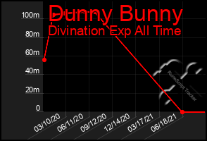 Total Graph of Dunny Bunny