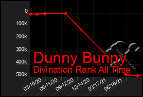 Total Graph of Dunny Bunny