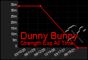 Total Graph of Dunny Bunny