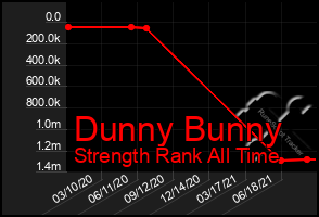 Total Graph of Dunny Bunny