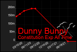 Total Graph of Dunny Bunny