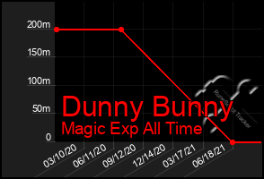 Total Graph of Dunny Bunny