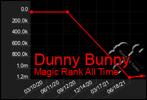 Total Graph of Dunny Bunny