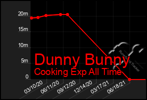 Total Graph of Dunny Bunny