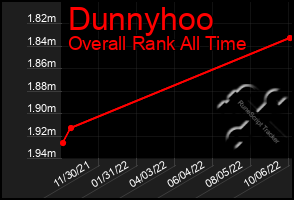 Total Graph of Dunnyhoo