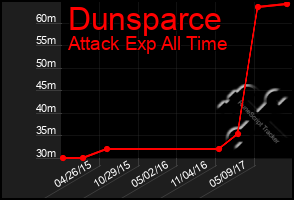 Total Graph of Dunsparce