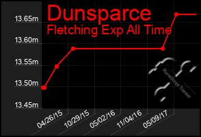 Total Graph of Dunsparce
