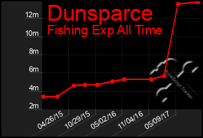 Total Graph of Dunsparce