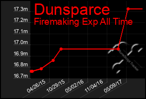 Total Graph of Dunsparce